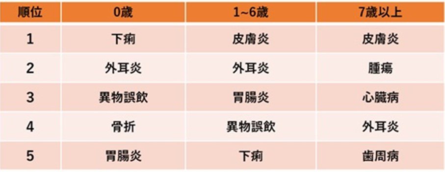 年齢別ランキング