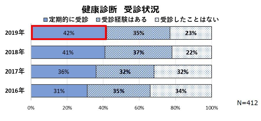 健康診断受診状況グラフ