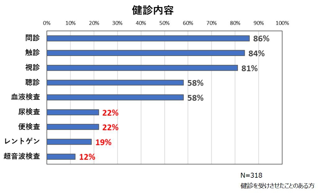 健診内容グラフ