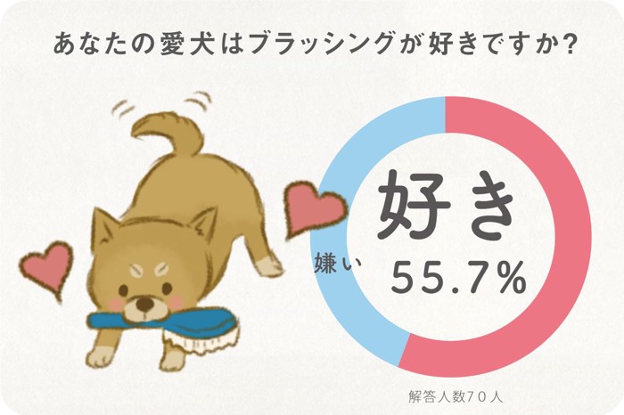 あなたの愛犬はブラッシングが好きですか？