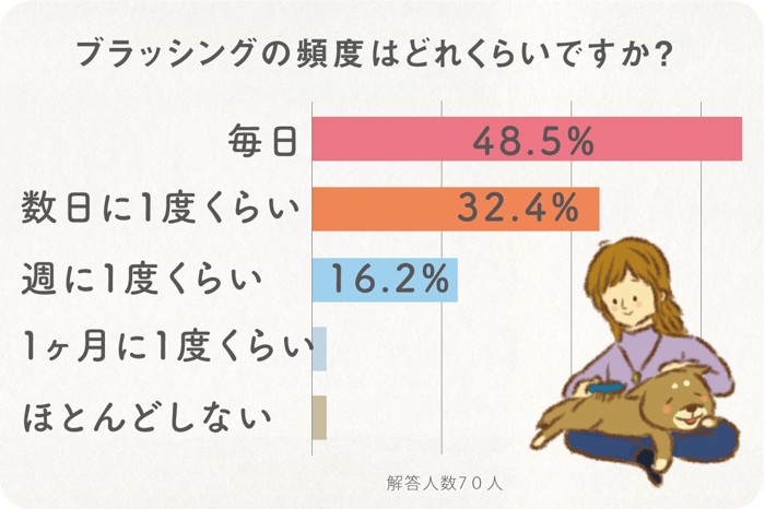 ブラッシングの頻度はどれぐらいですか？