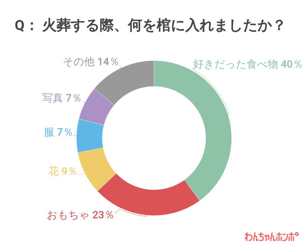 火葬の際、棺に何を入れましたか？